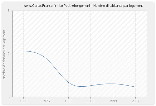 Le Petit-Abergement : Nombre d'habitants par logement